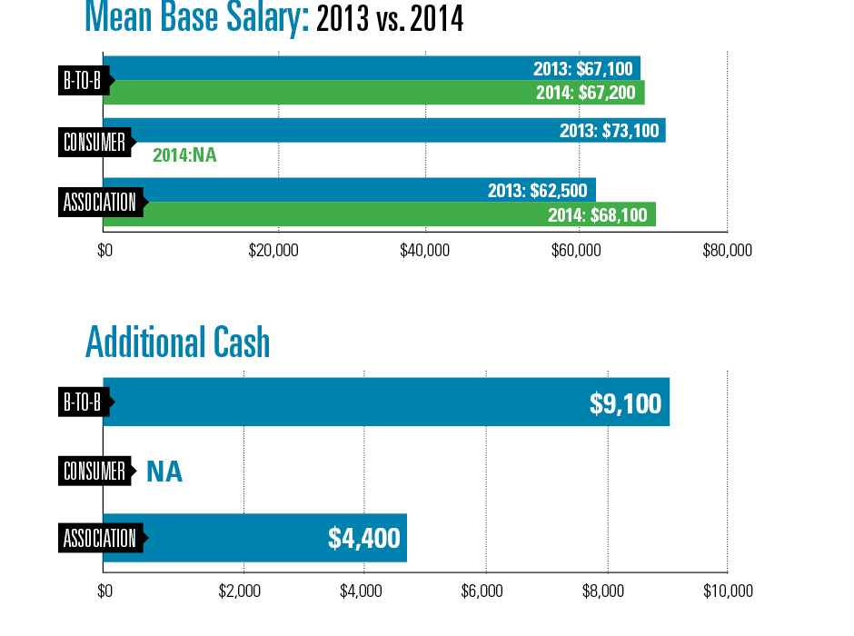 Salary By Category Managing Editor Senior Editor