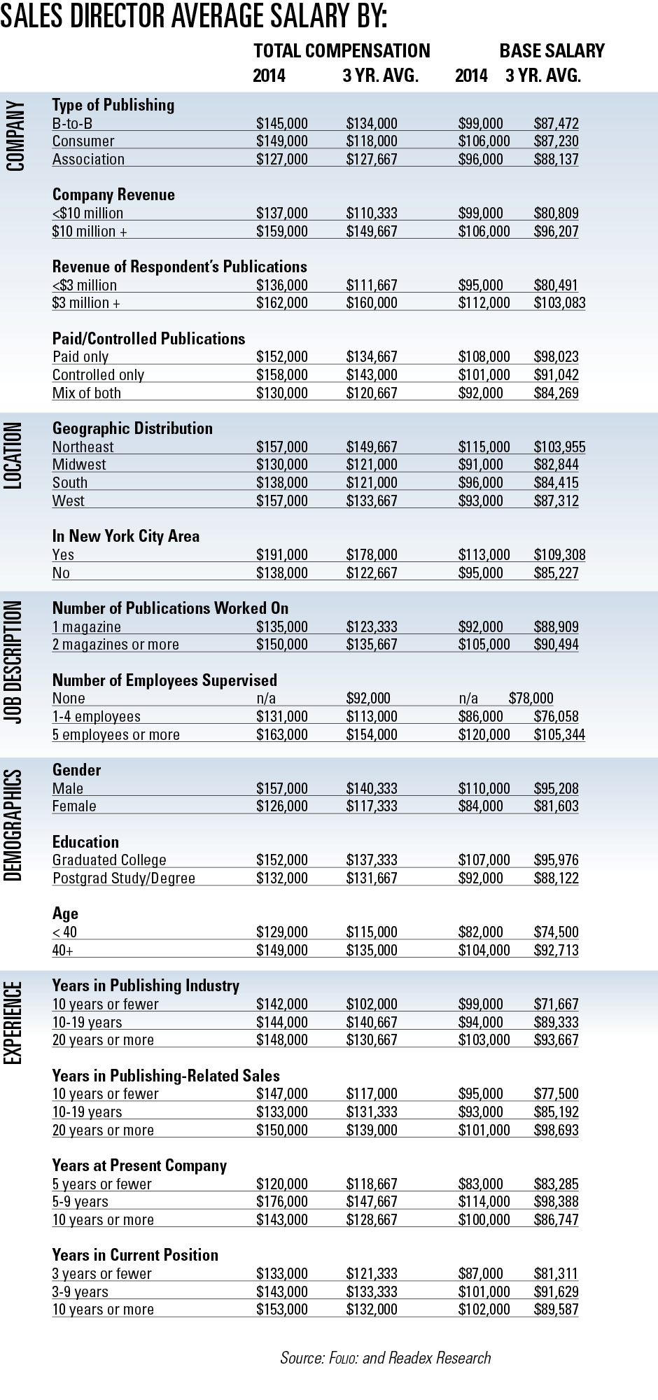 The 2014 Sales Salary Survey