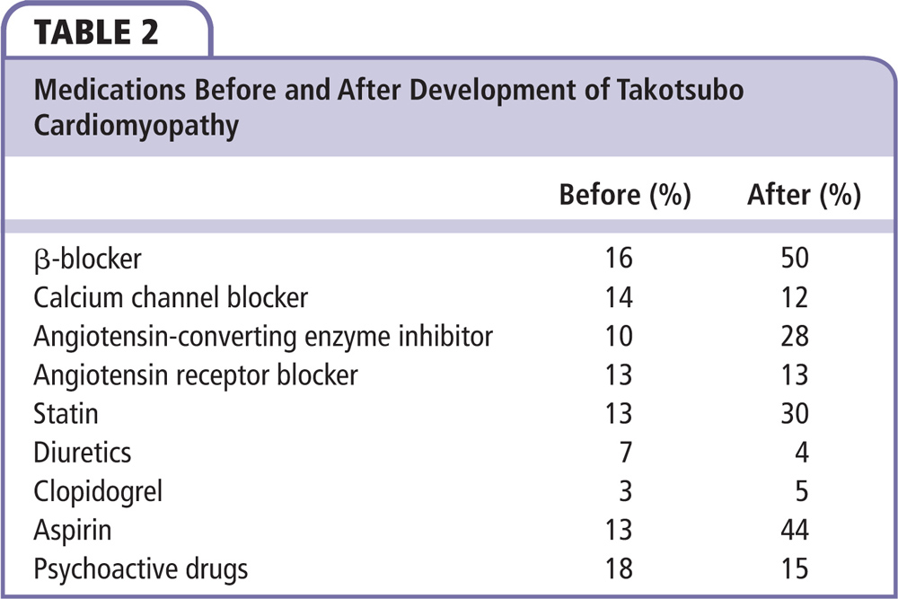 Takotsubo Cardiomyopathy Clinical Characteristics And Outcomes 1211