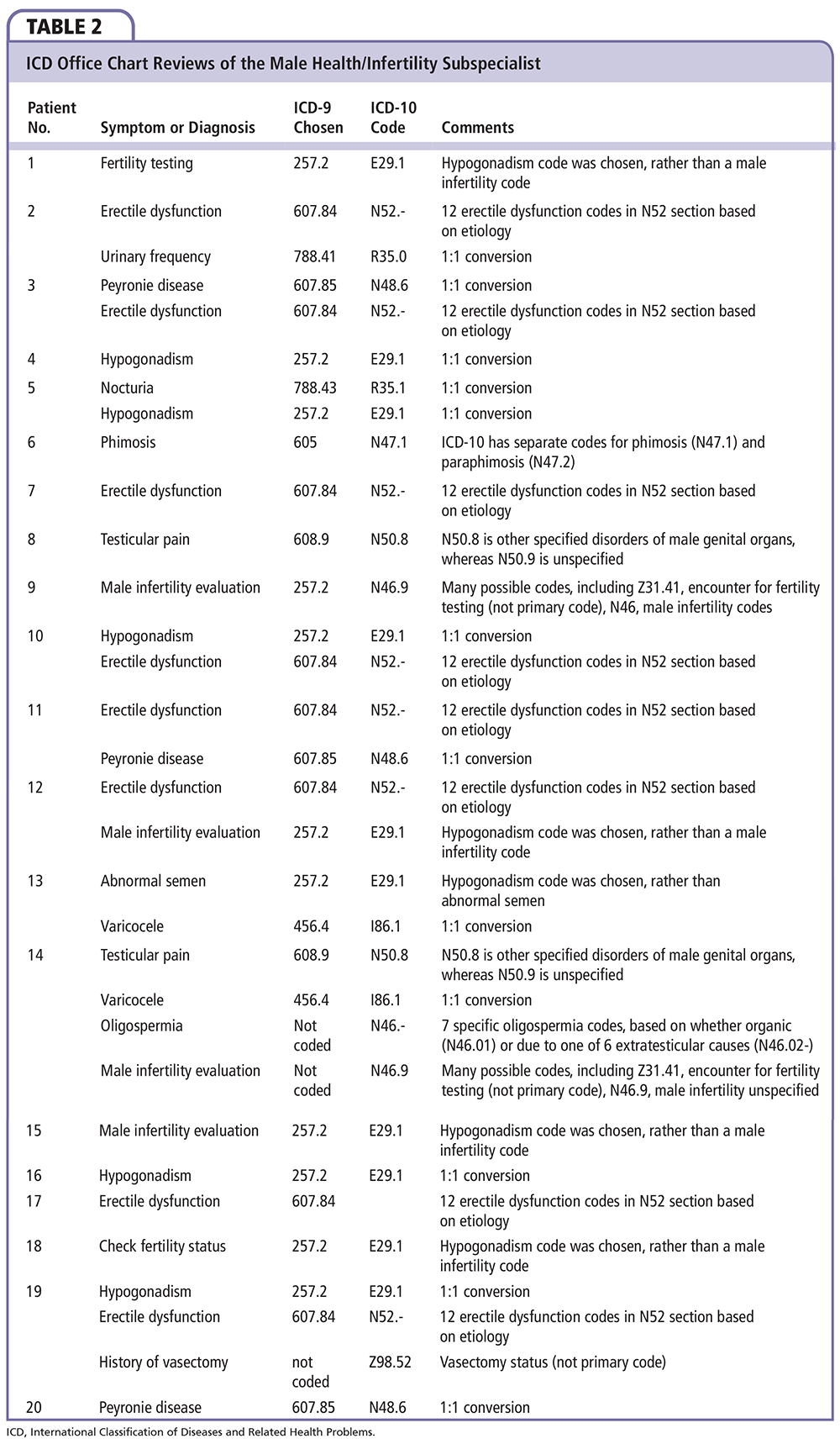 Preparing for the Transition to ICD10 by Chart Reviews of Four Urology