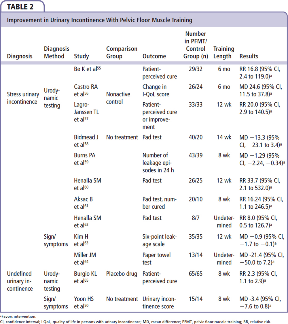 Conservative Management Of Urinary Incontinence In Women