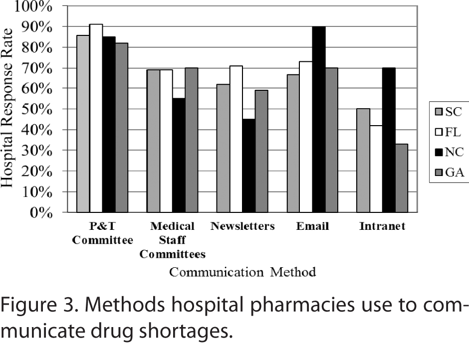 Impact Of Drug Shortages On Health System Pharmacies In The ...