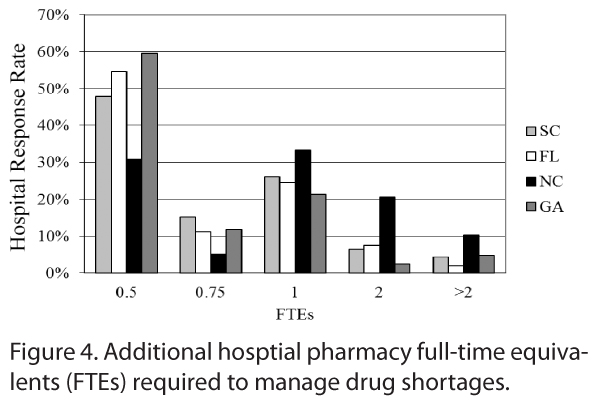 Impact Of Drug Shortages On Health System Pharmacies In The ...