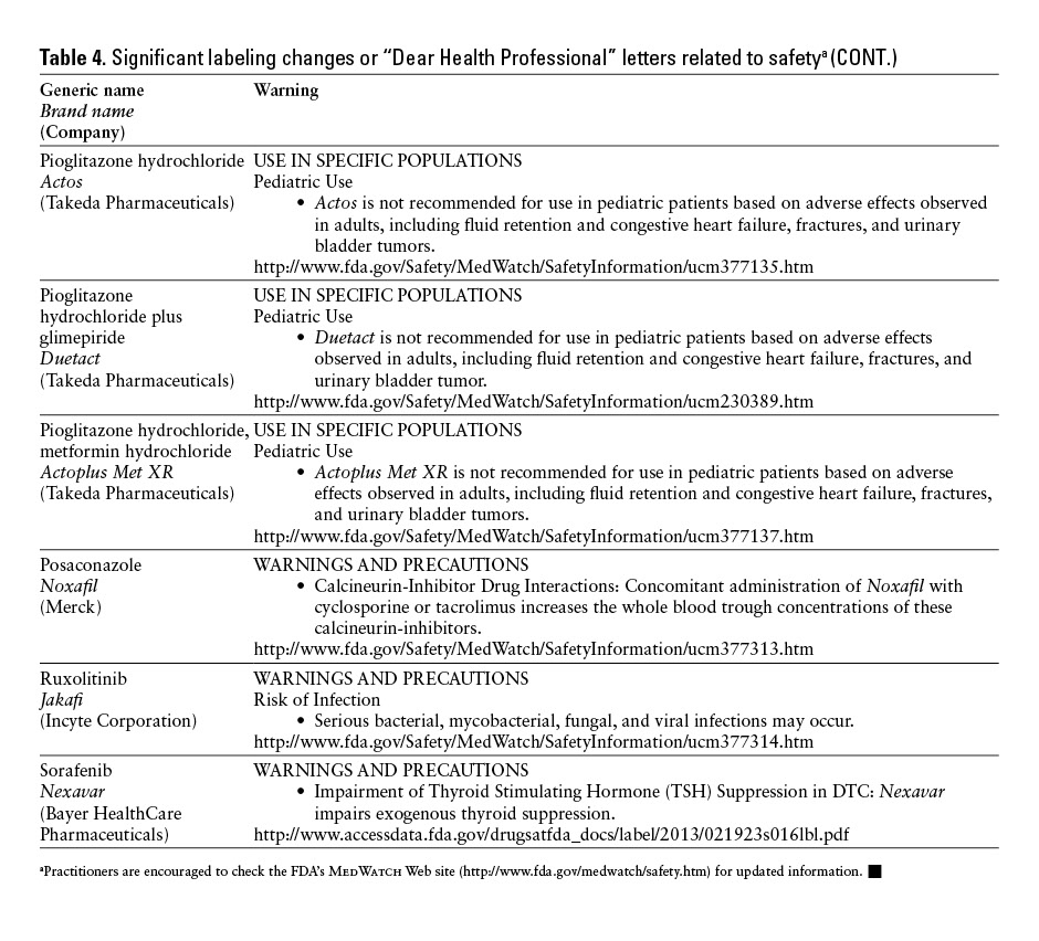 Current FDARelated Drug Information