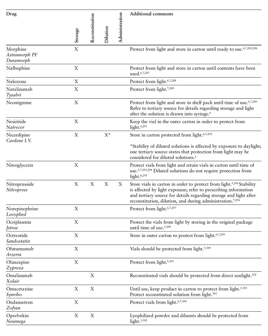 LightSensitive Injectable Drugs