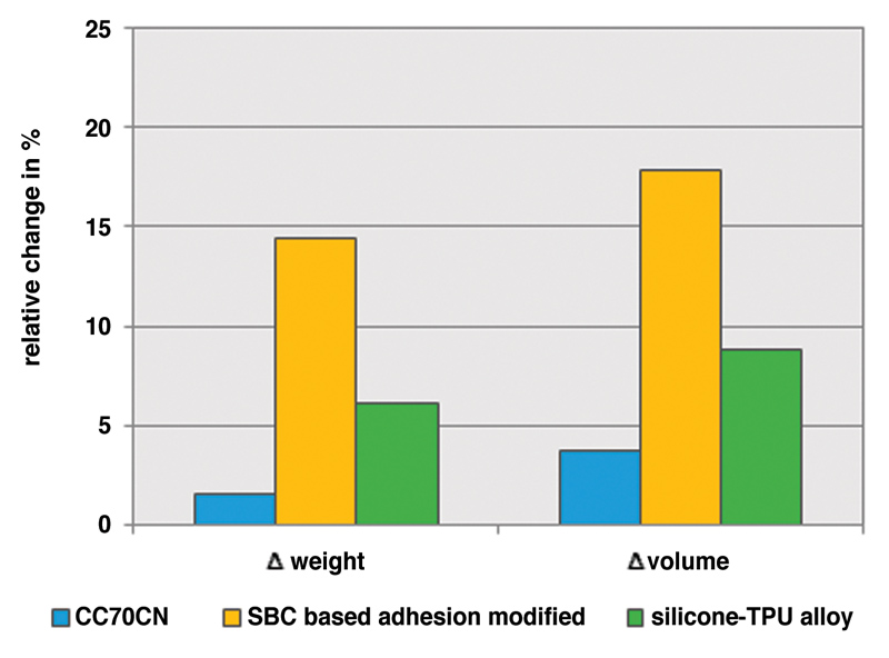 TPE vs. Silicone and Their Differences