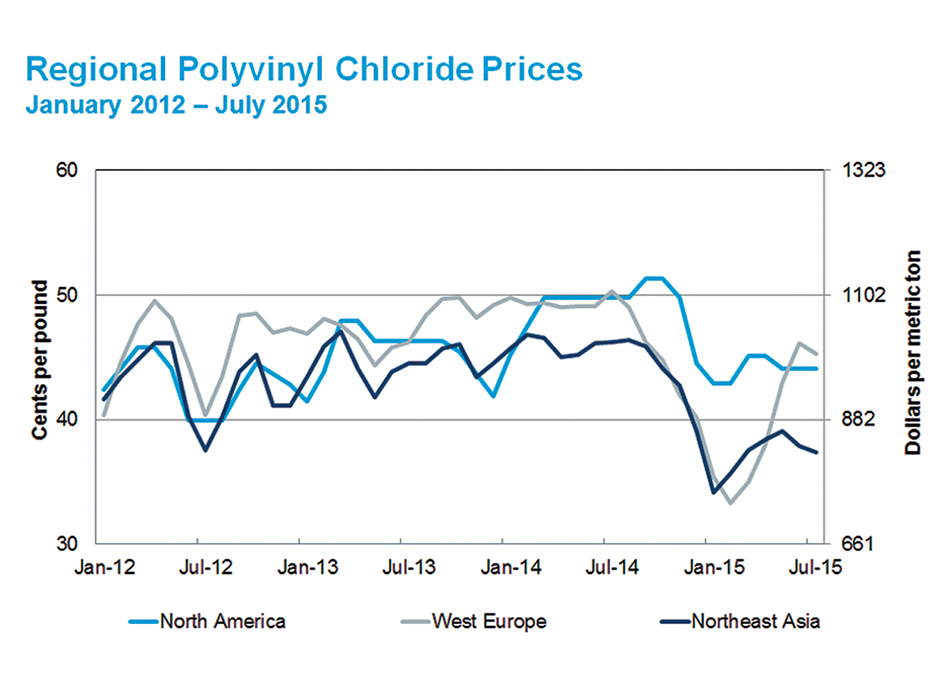 Polyvinyl Chloride Global Dynamics