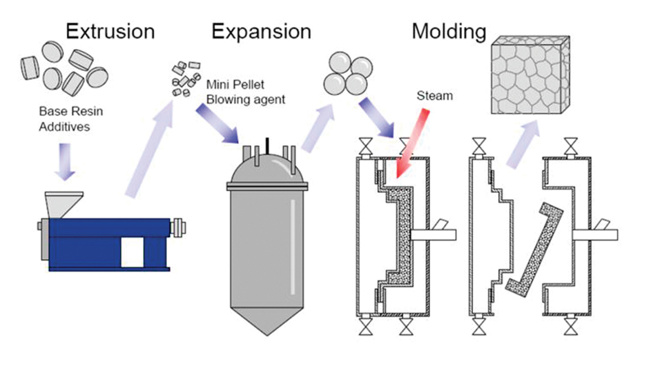 Structural Foam Injection Molding, Thermoforming, Blow Molding, Injection Molding