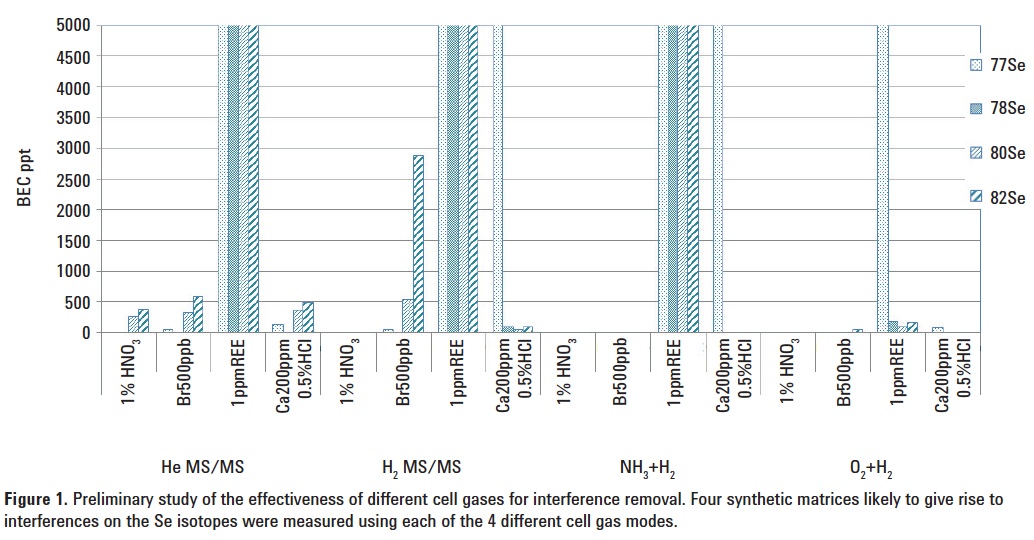 The accurate measurement of selenium in reference materials using ...