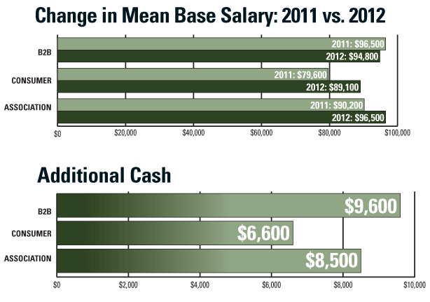 Salary By Category