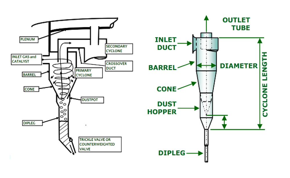 Fluid Catalytic Cracking Unit Fccu