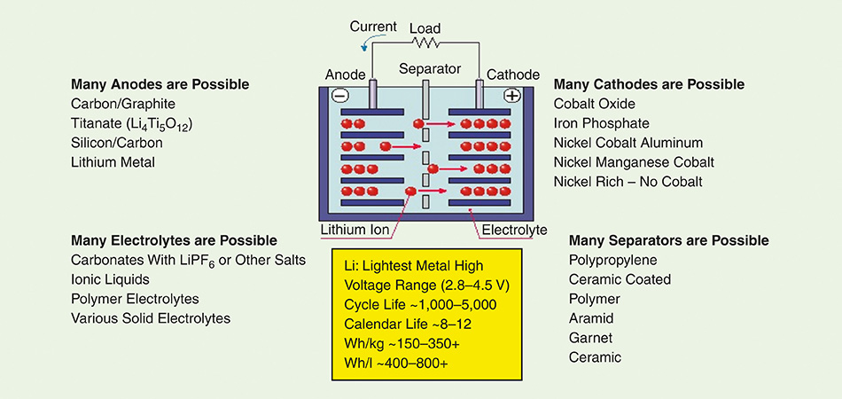 A schematic diagram showing how a lithium-ion battery works.