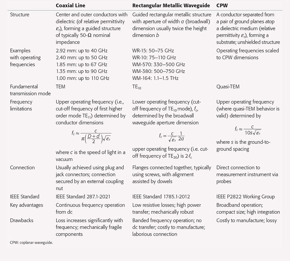 Some Recent Advances in Measurements at Millimeter-Wave and