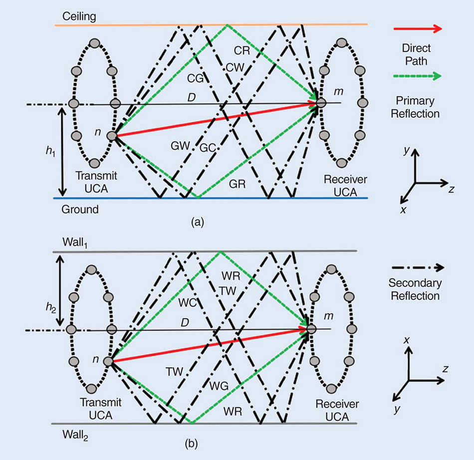 Millimeter-Wave Orbital Angular Momentum