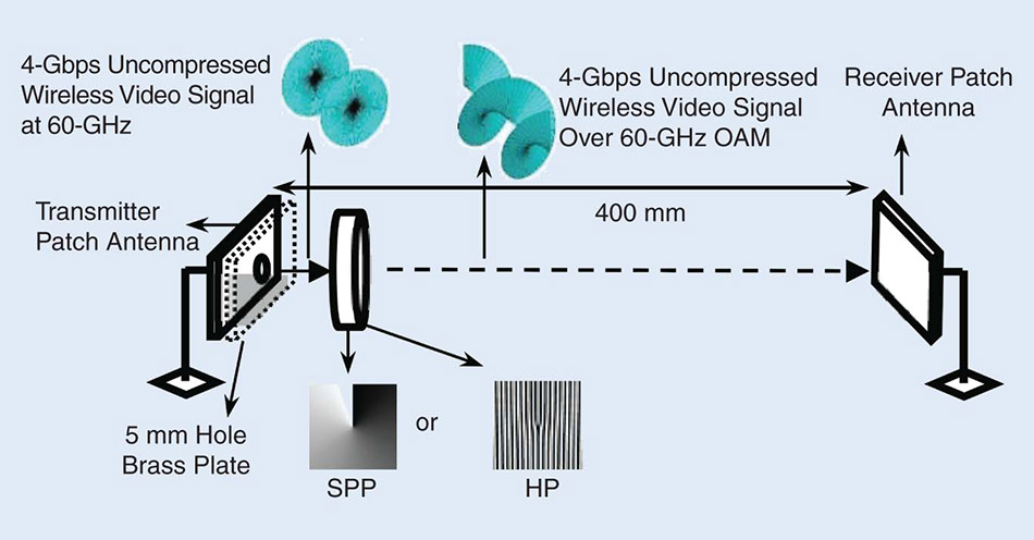 プレート Millimeter-Wave Orbital Angular Momentum