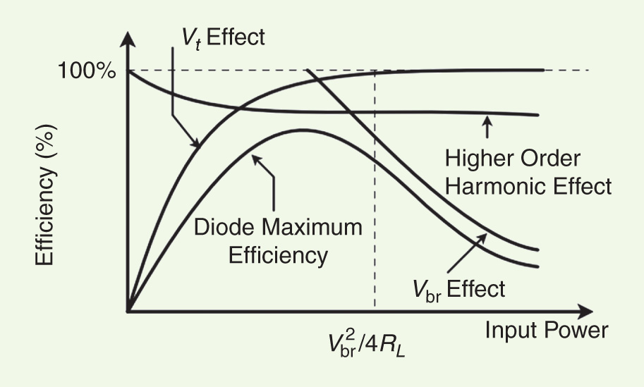 Rectifier Design Challenges for Wireless Energy Harvesting