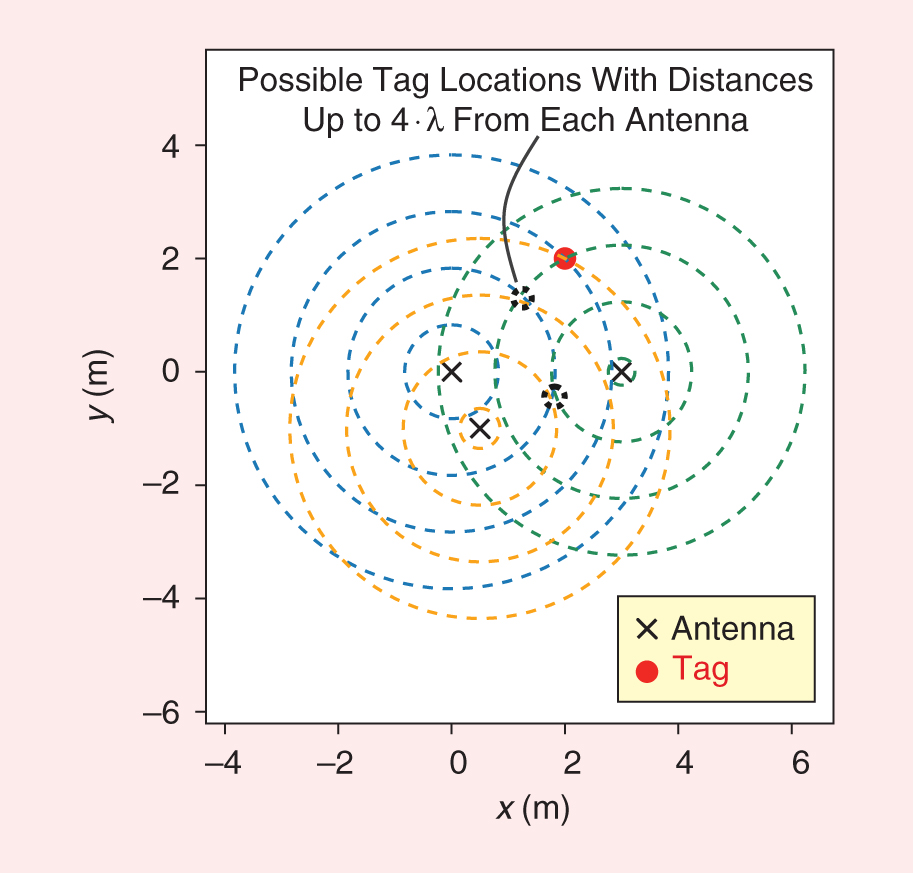 All-Digital RFID Readers
