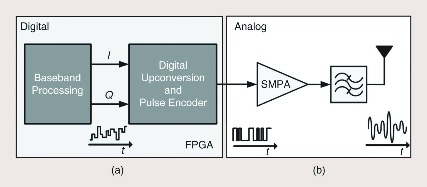 All-Digital RFID Readers