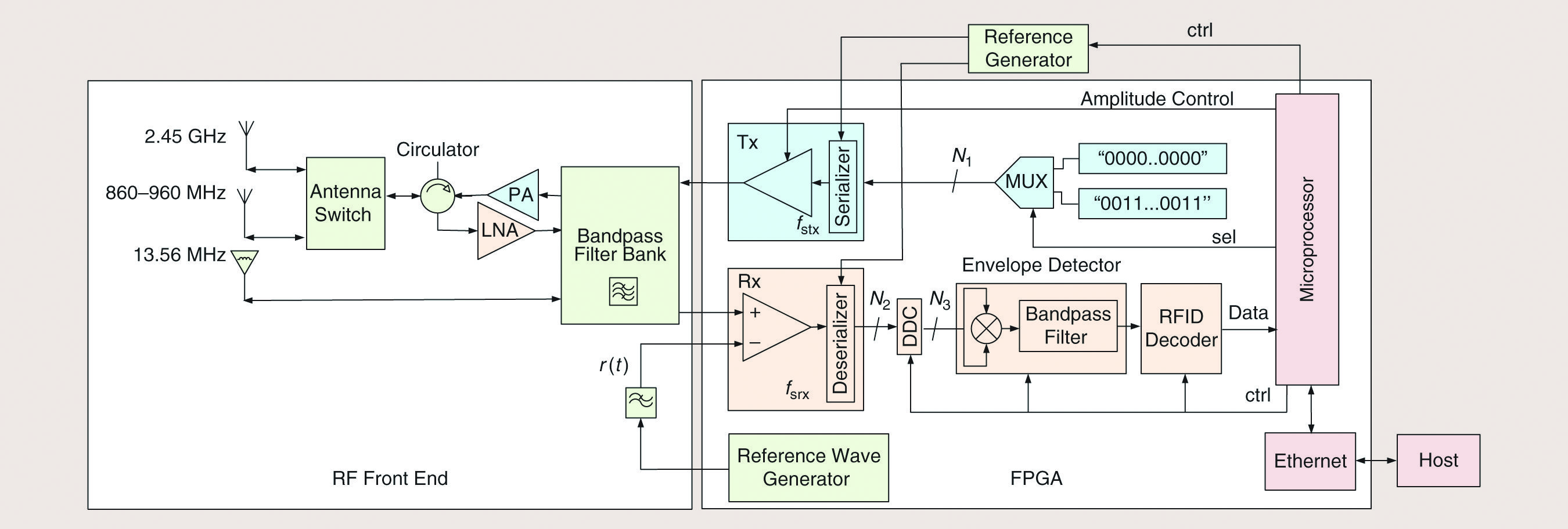All-Digital RFID Readers