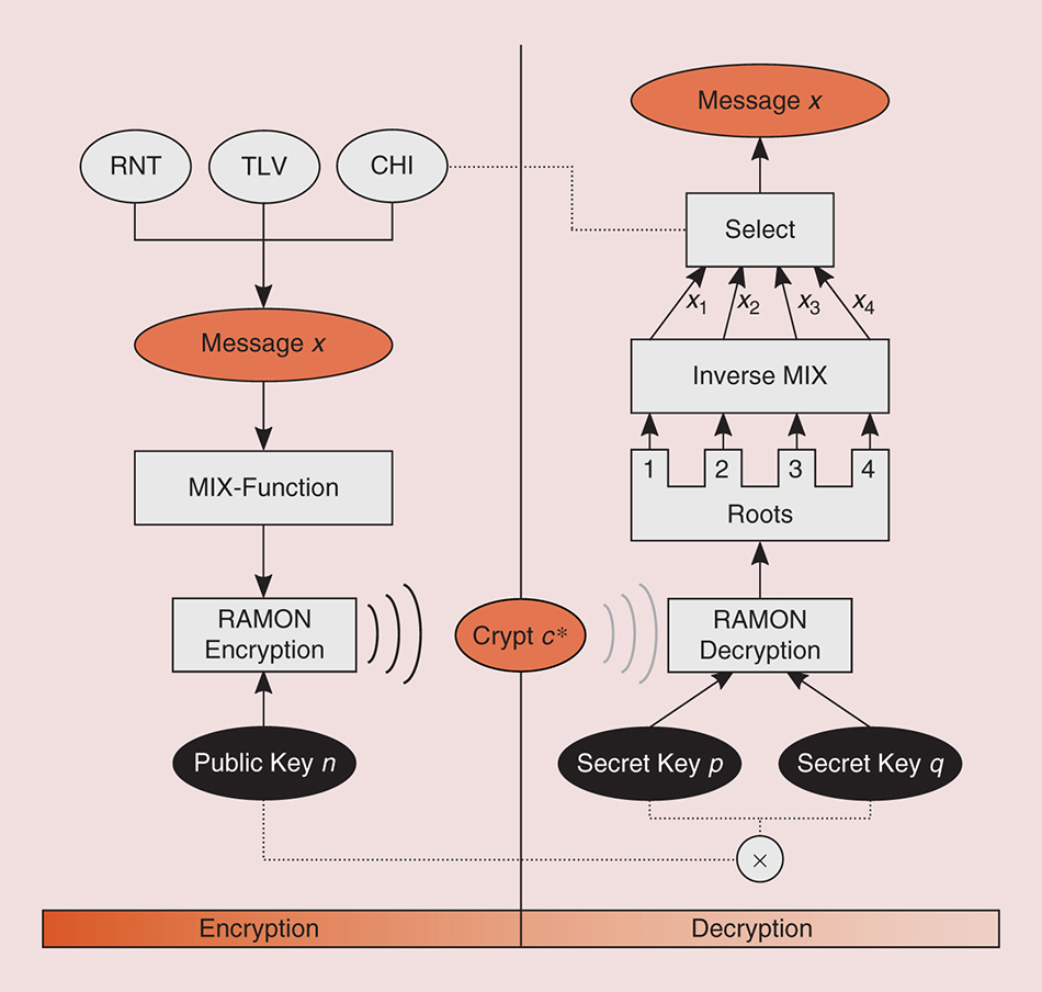 All-Digital RFID Readers