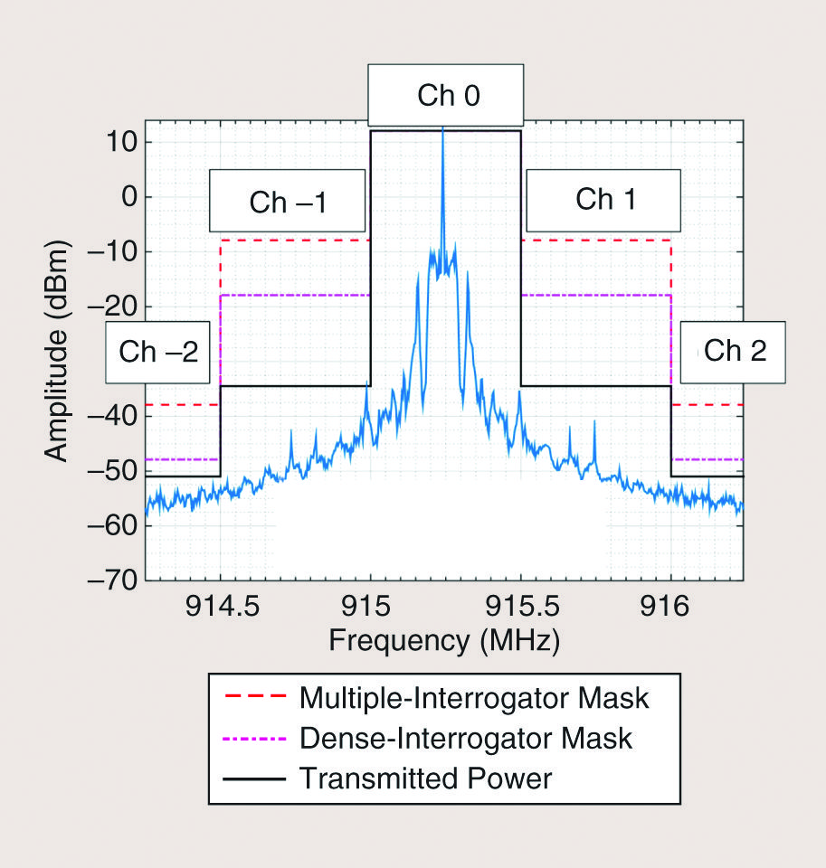 All-Digital RFID Readers