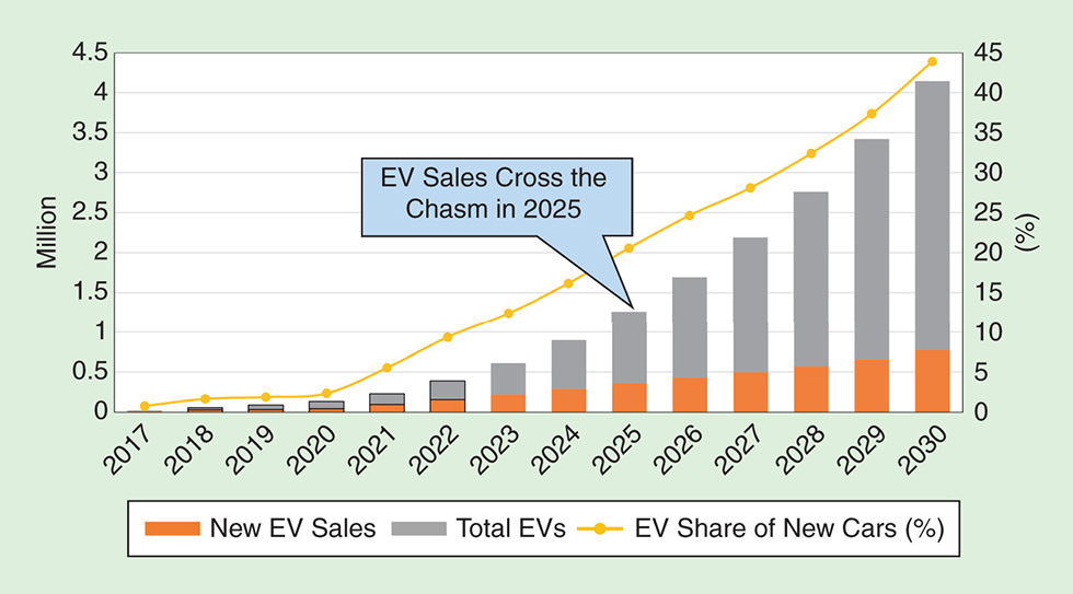 A Grid-Friendly Electric Vehicle Infrastructure