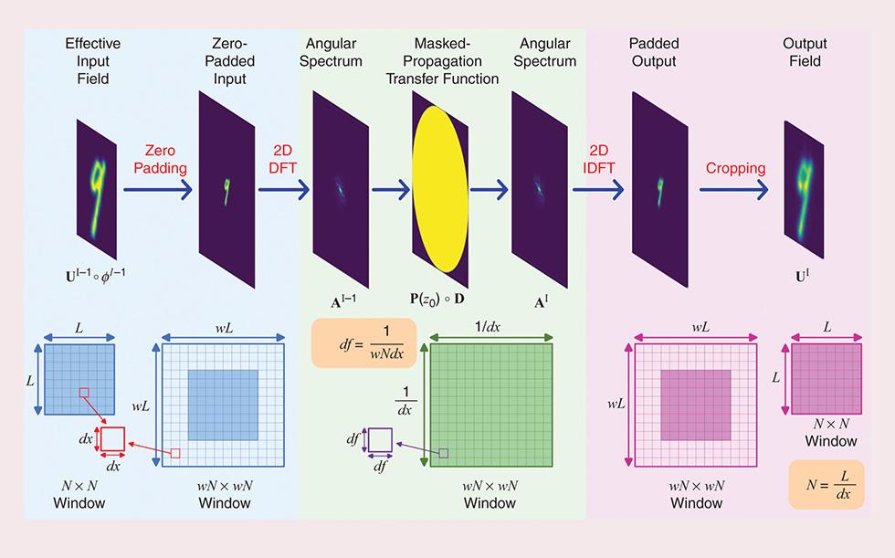 Deep Optical Coding Design in Computational Imaging