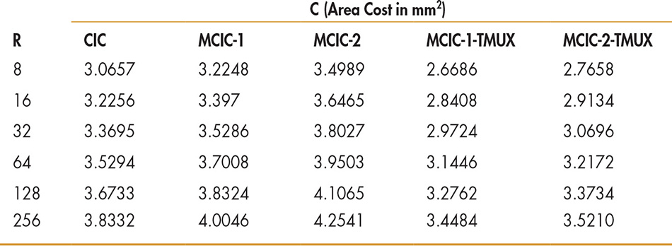 Simplifying Zero Rotations in Cascaded Integrator-Comb Decimators