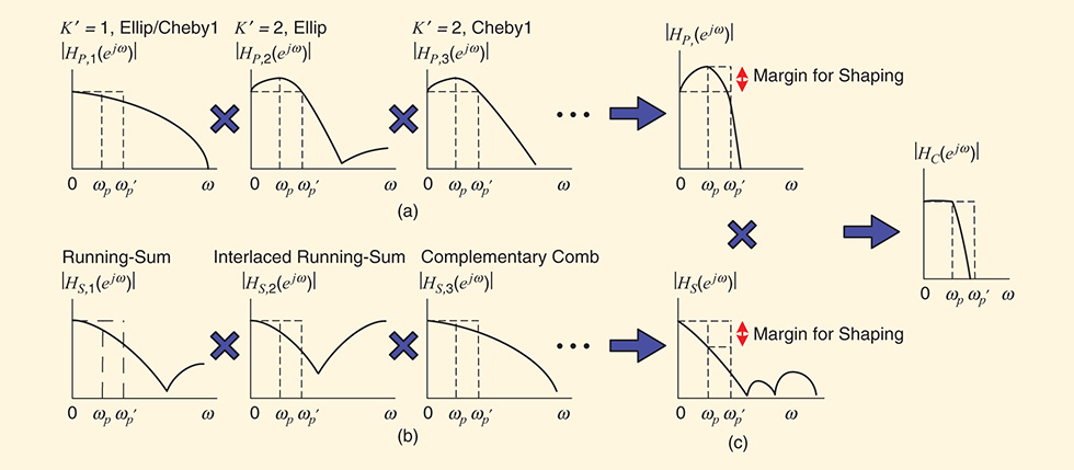 Simplifying Zero Rotations in Cascaded Integrator-Comb Decimators