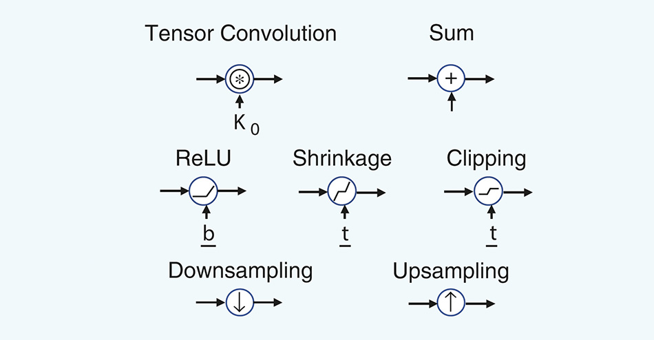 Implementing Moving Average Filters Using Recursion