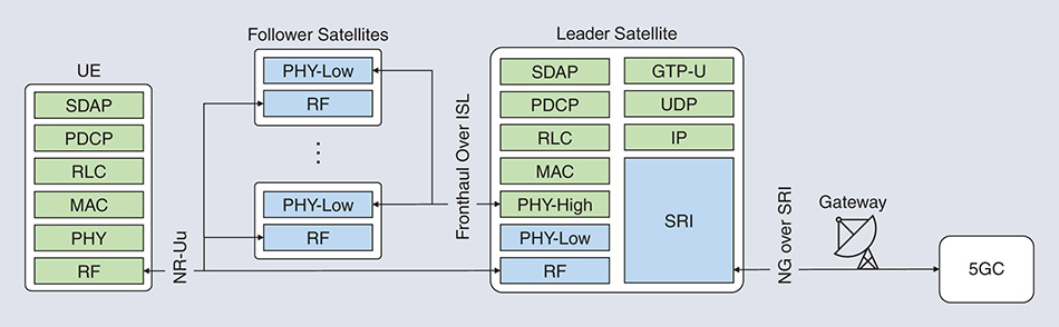 5G NR Communication over GEO or LEO Satellite Systems: 3GPP RAN