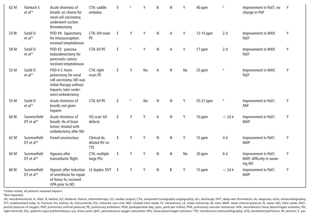 Inhaled Nitric Oxide in Acute Pulmonary Embolism: A Systematic Review