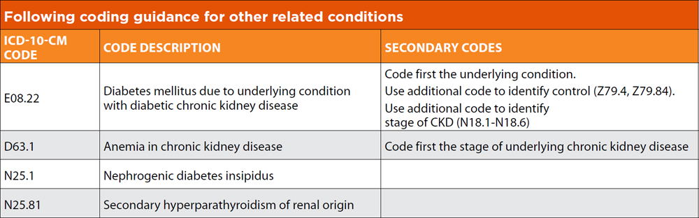 Chronic Kidney Disease CKD