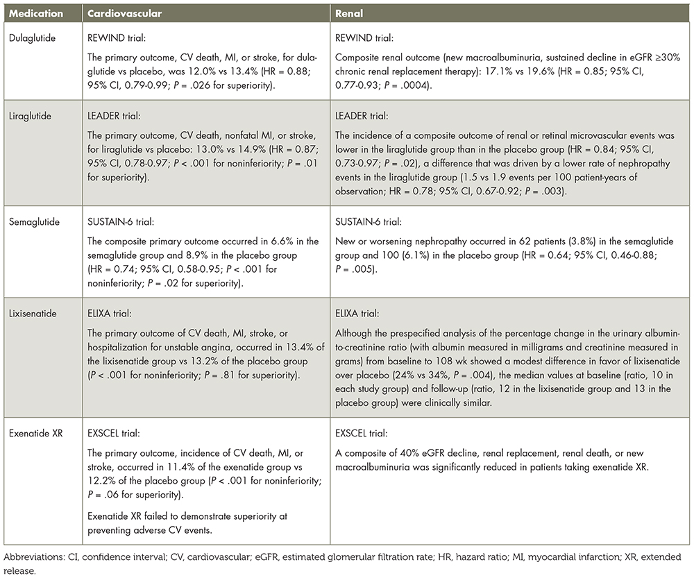 lixisenatide vs semaglutide Strictures of GLP-1 analogues: Native GLP-1, exenatide, liraglutide, Which of the following GLP-1