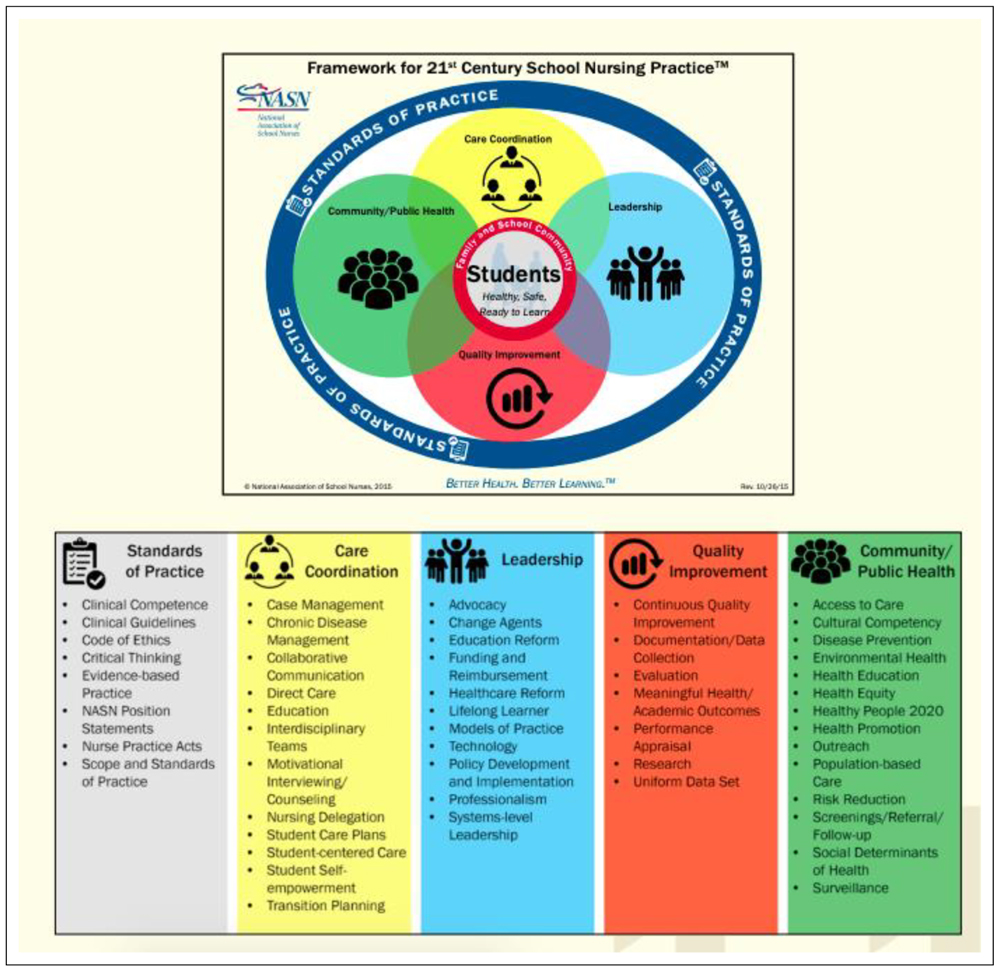 School Nurse Job Descriptions in Urban Districts Alignment With