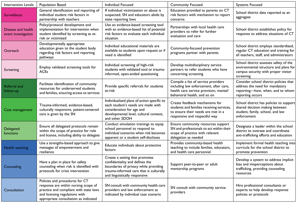 February 2022Communication Between Schools Nurses and Health Care ...