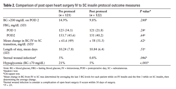 Management of Postoperative Blood Glucose